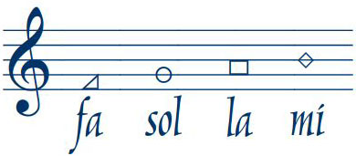 Ein Notensystem mit einem Violinschlüssel und vier Noten, jede mit einem anders geformten Notenkopf: Dreieck (fa), Kreis (sol), Quadrat (la) und Raute (mi), mit ihren darunter geschriebenen Silben.